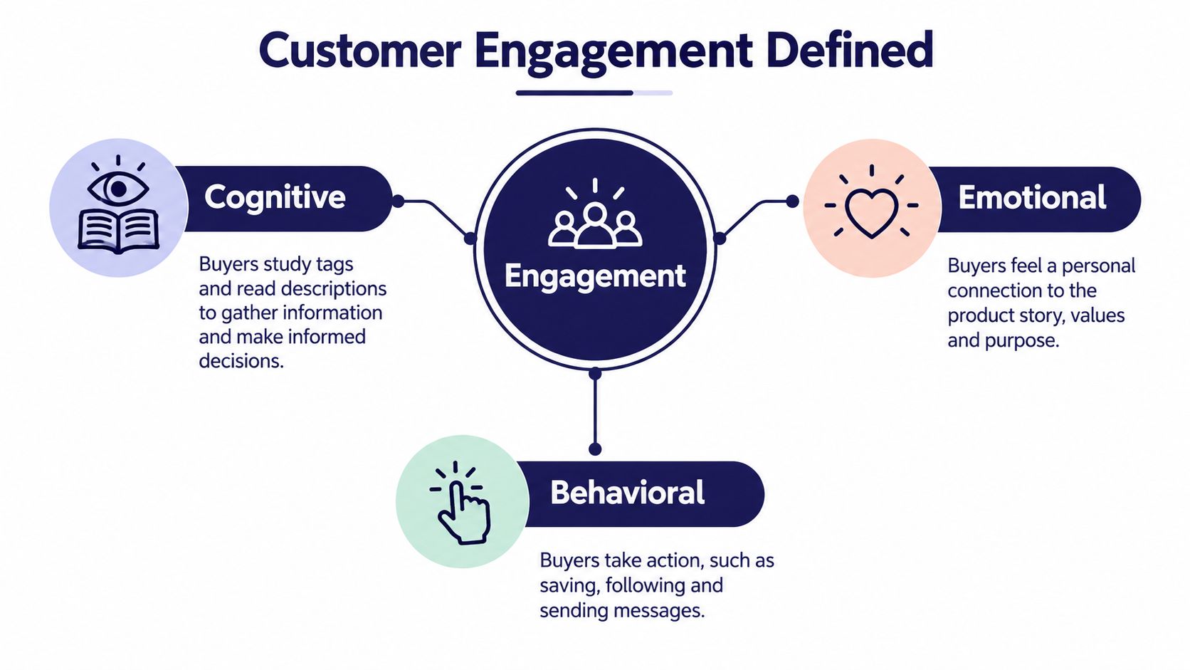 A diagram defining customer engagement through three key pillars: cognitive, emotional, and behavioral aspects of buyer interactions.
