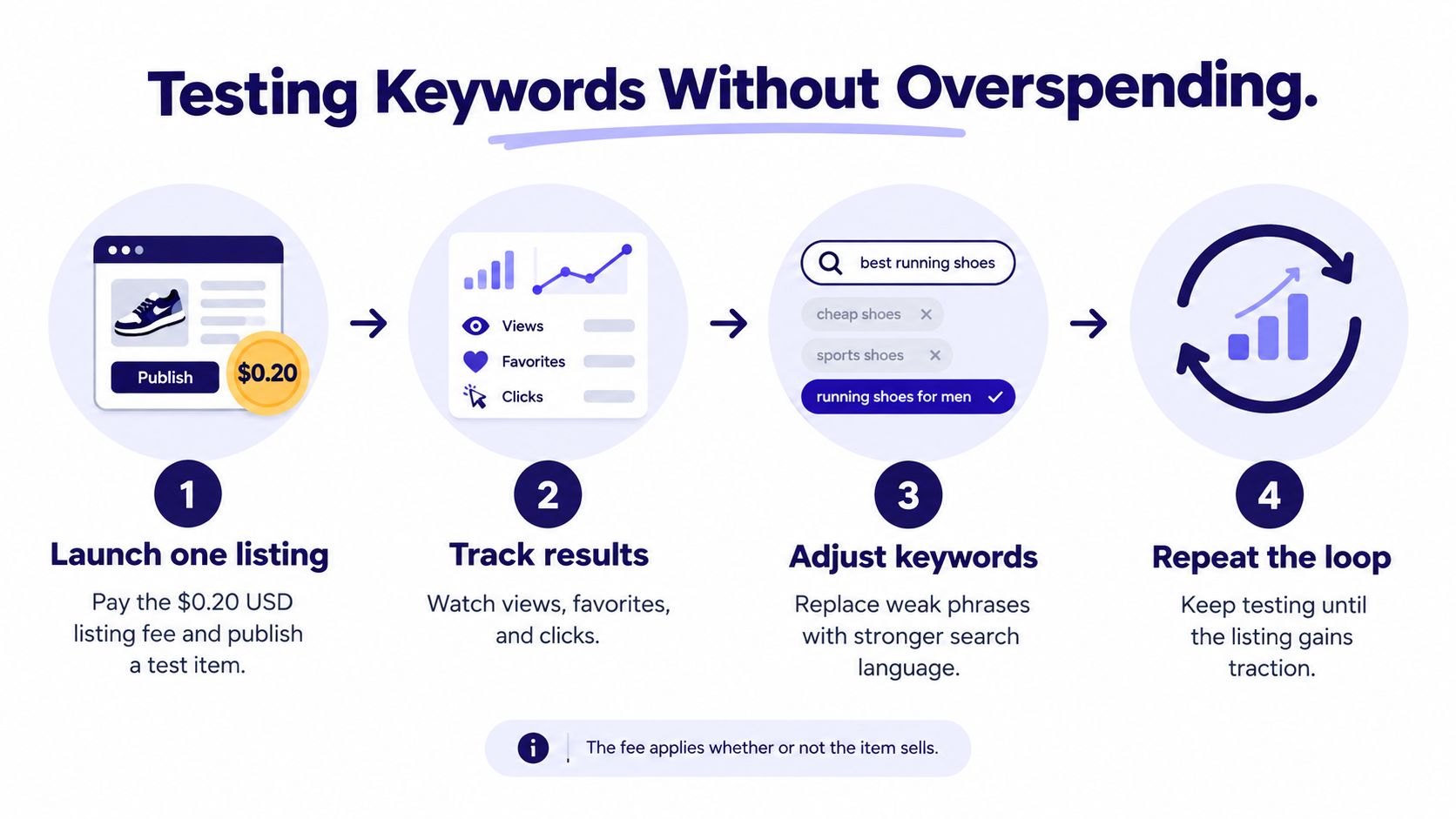 An infographic showing a four-step process for testing keywords to improve Etsy listing search performance and visibility.