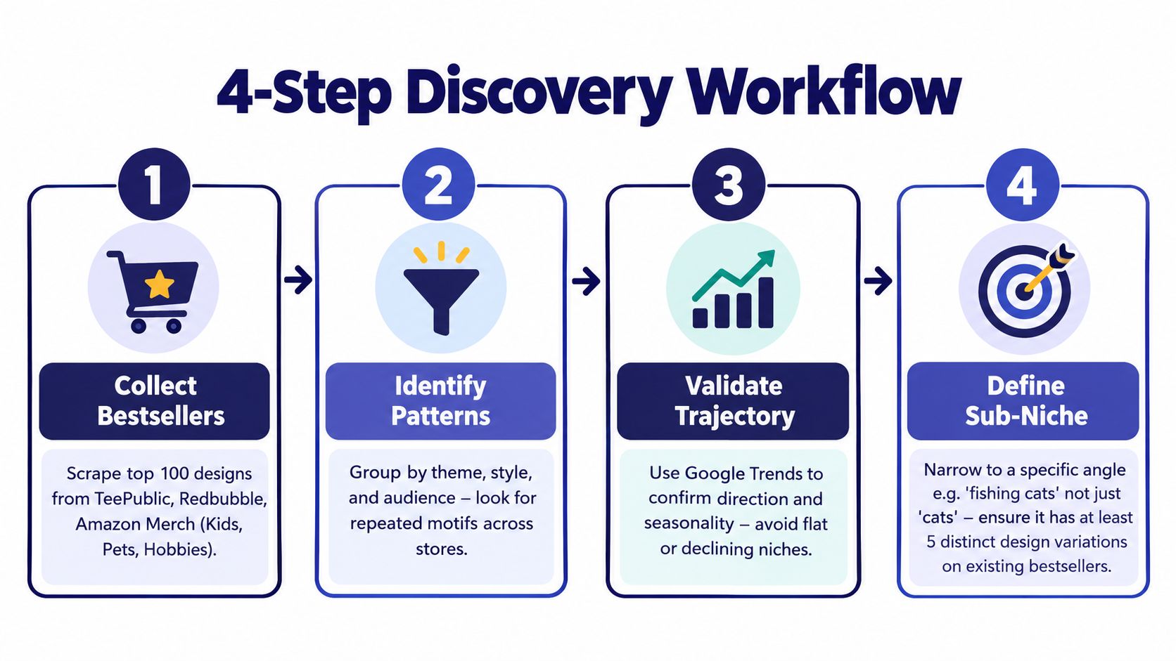 A four-step infographic illustrating a workflow for identifying profitable e-commerce niches and product design trends.