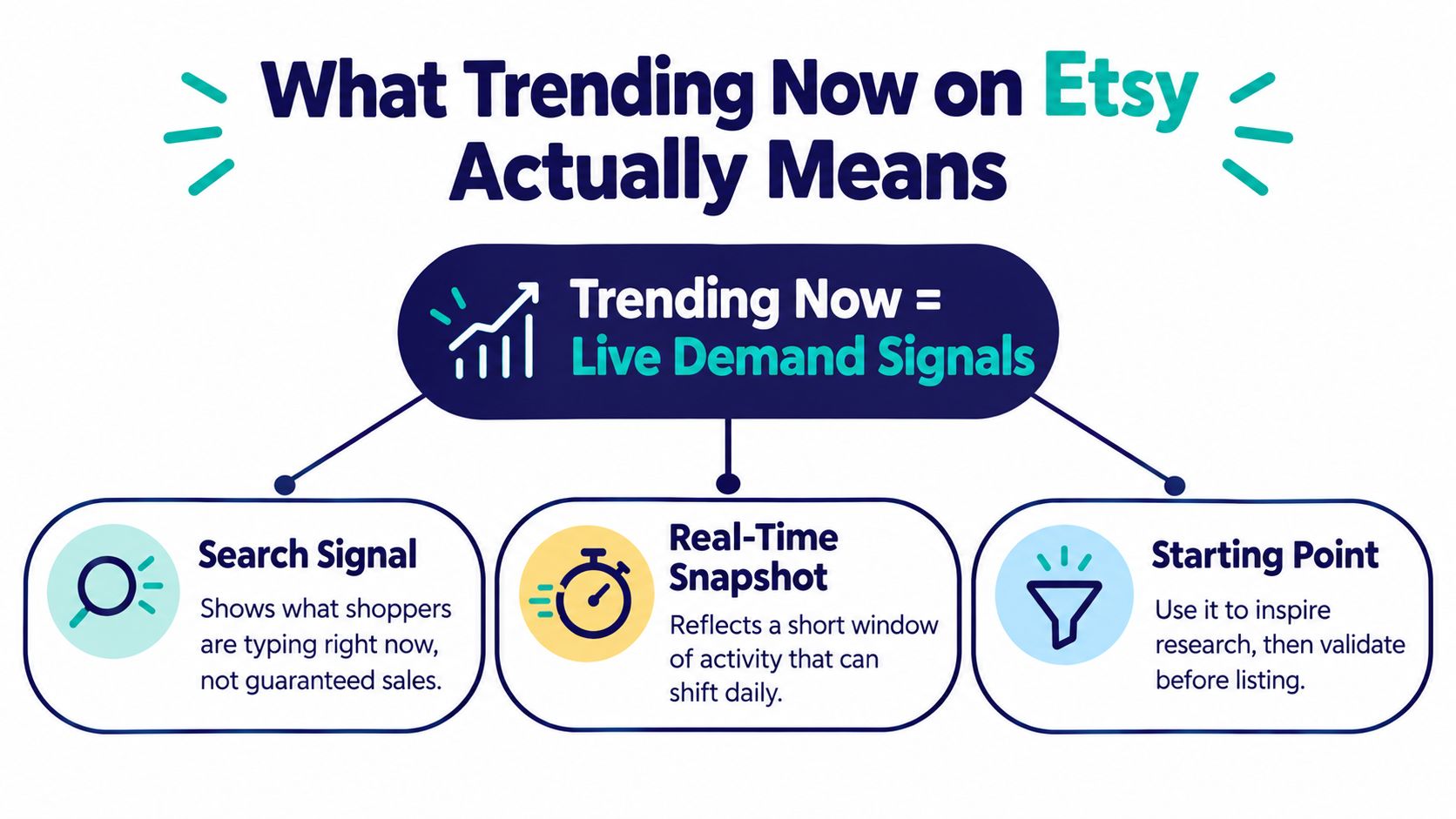 An infographic explaining that Trending Now on Etsy represents live shopper demand signals through search data.