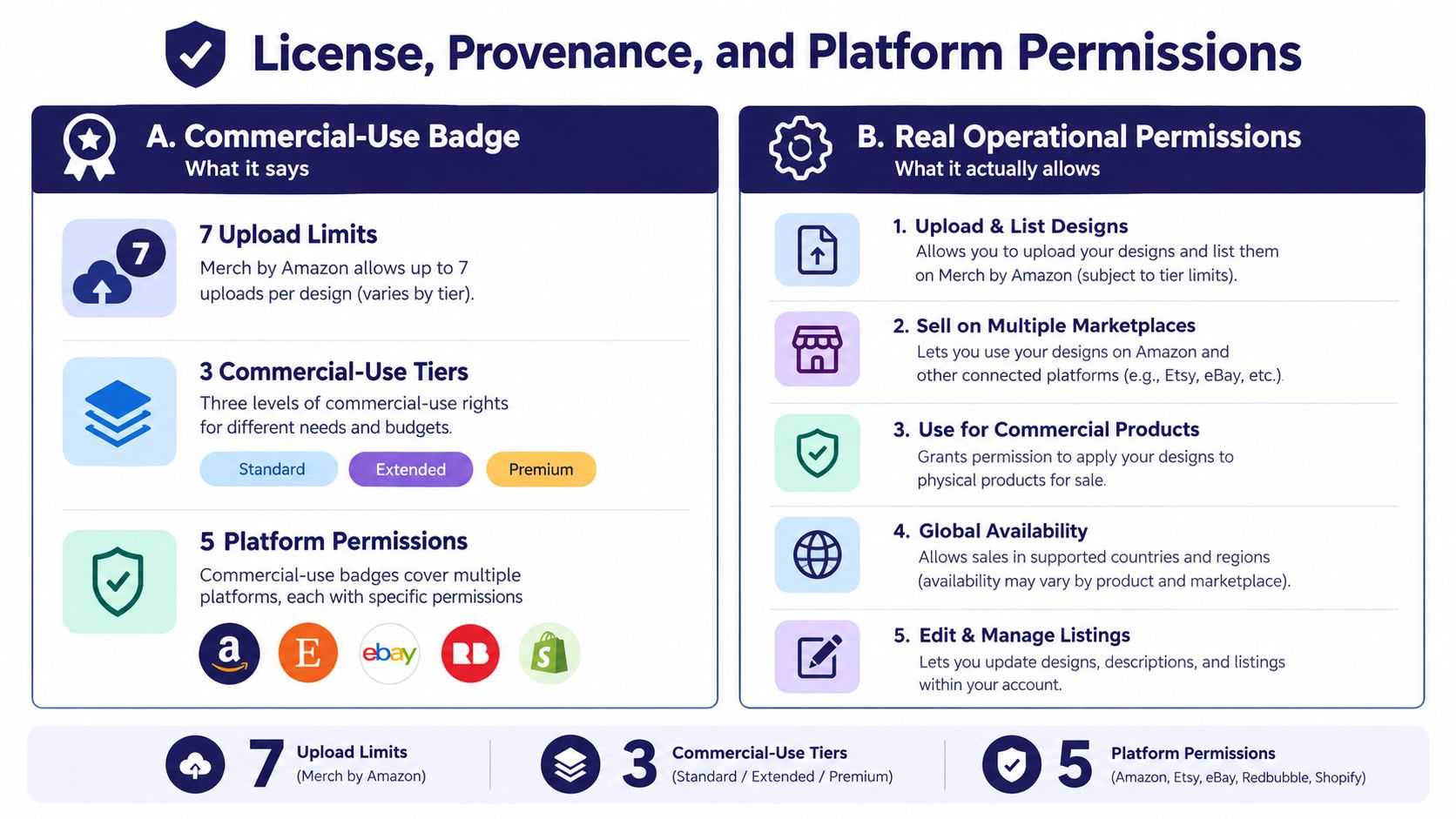 An infographic titled License, Provenance, and Platform Permissions outlining commercial use badge features and operational permissions.