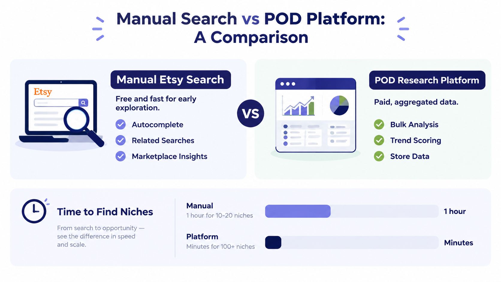 A comparison infographic showing the difference between manual Etsy search and using a paid POD research platform.