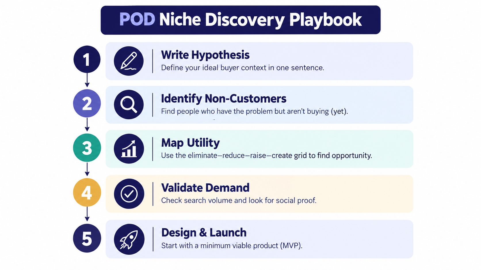 A five-step flowchart illustrating the POD Niche Discovery Playbook for business strategy and market validation.