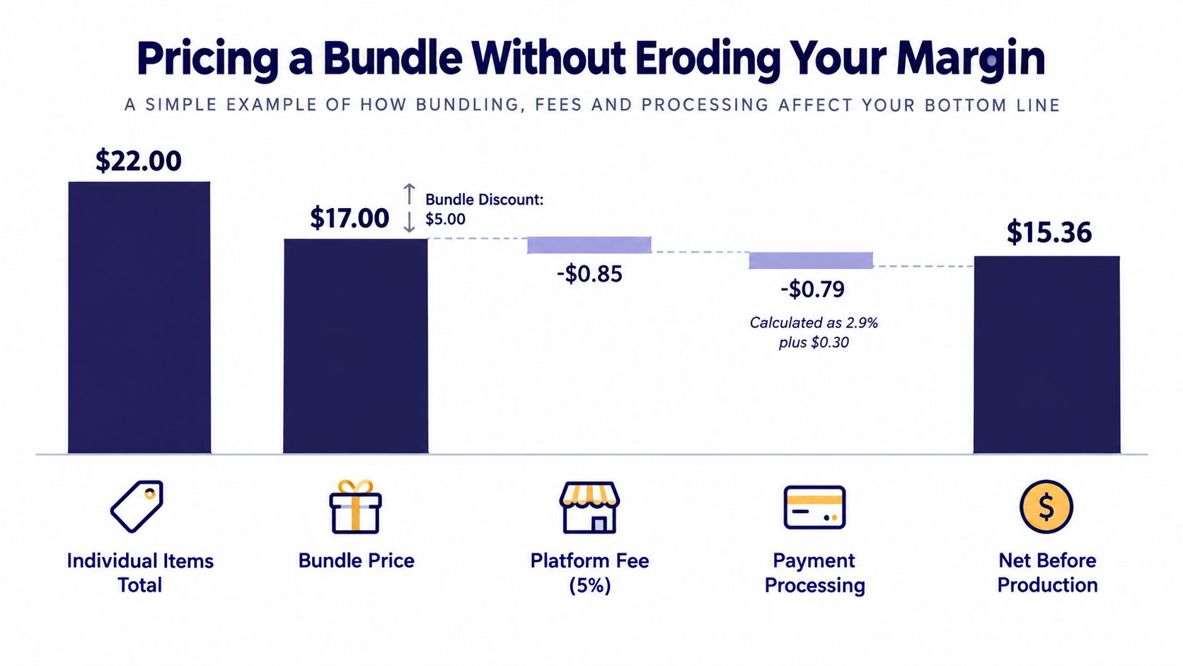 A diagram illustrating how bundling items, platform fees, and payment processing affect the final business net profit margin.