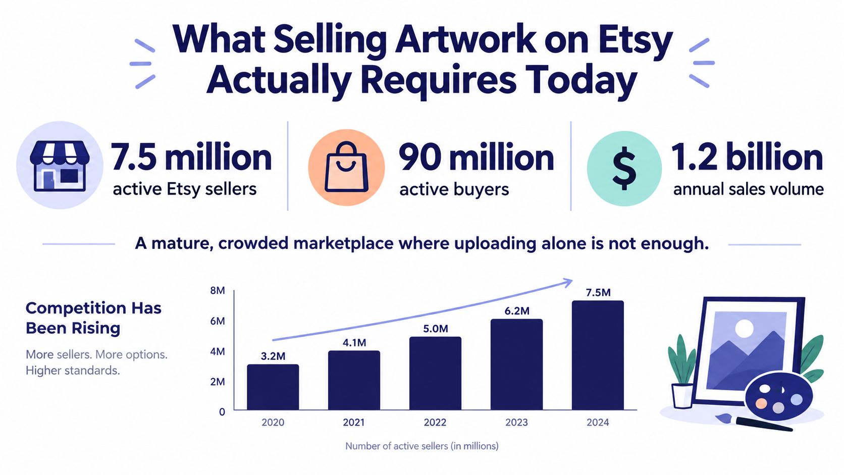 A chart showing the growth of active Etsy sellers from 3.2 million in 2020 to 7.5 million in 2024.