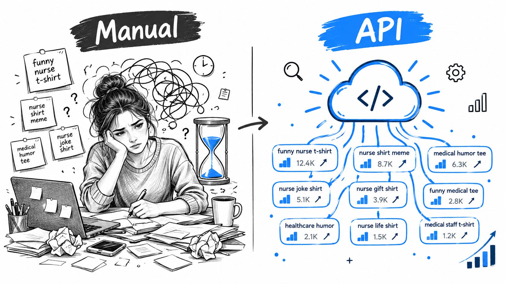 An illustration contrasting a stressed person doing manual research versus an efficient API data processing system.