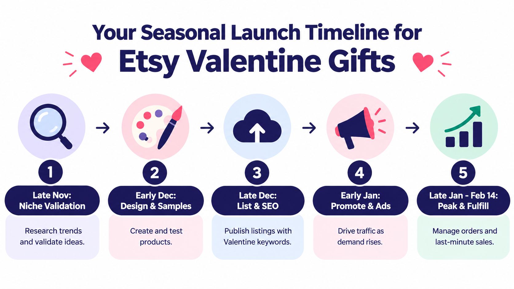 A five-step seasonal launch timeline infographic for planning and selling Etsy Valentine's Day gifts effectively.