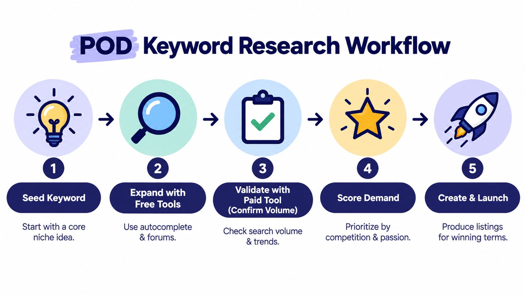 An infographic showing a five-step POD keyword research workflow for finding and launching profitable niche product listings.