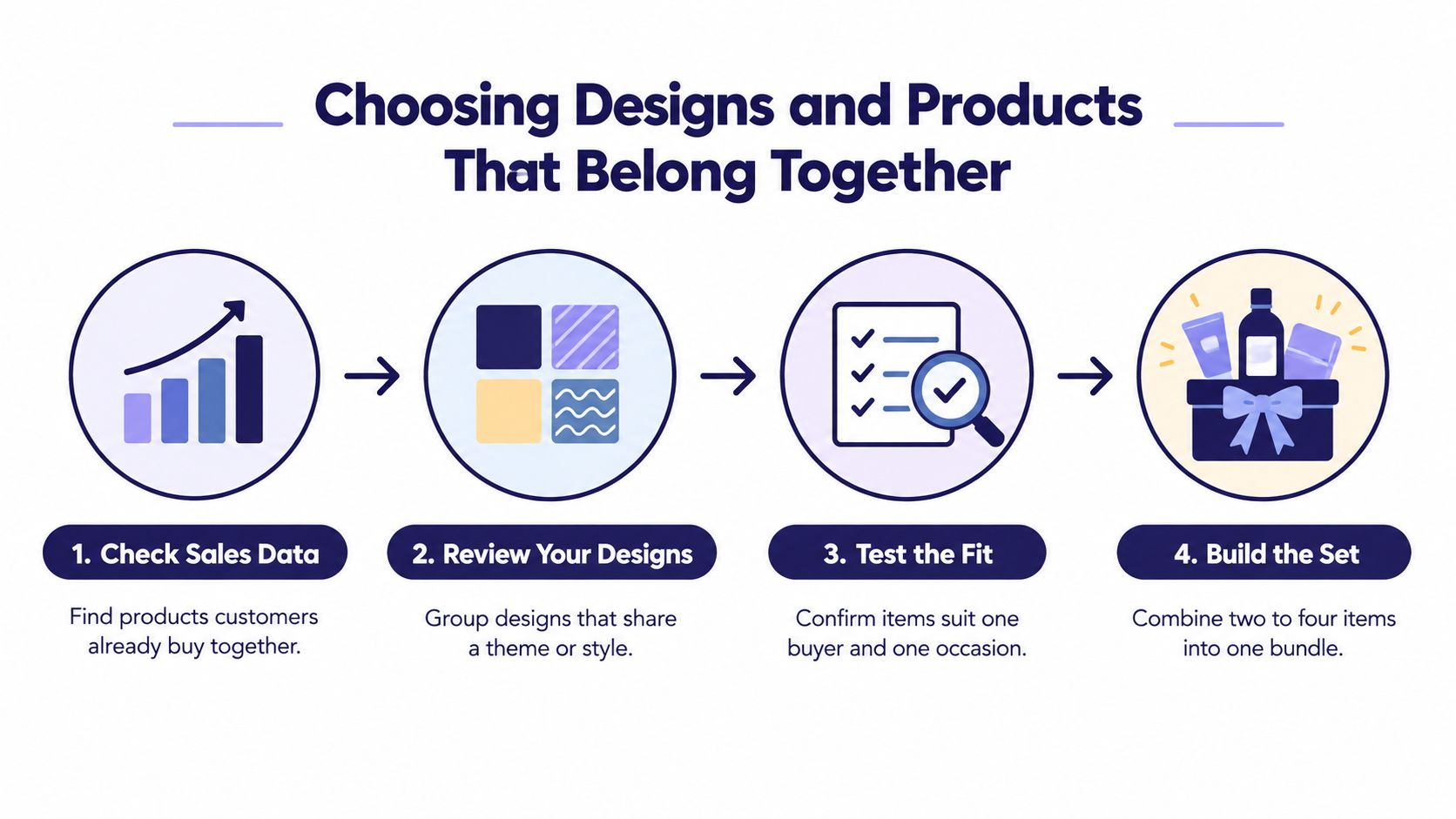 A four-step infographic illustrating how to create product bundles by analyzing sales, design styles, and fit.