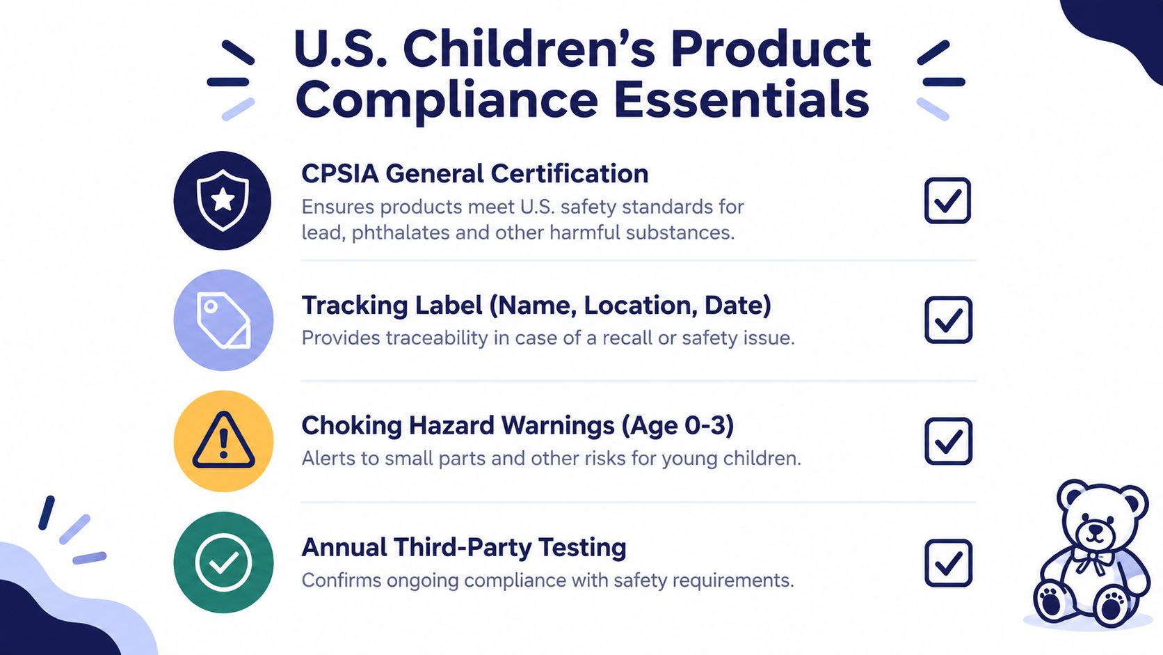 An infographic titled U.S. Children's Product Compliance Essentials listing four mandatory safety requirements for children's goods.