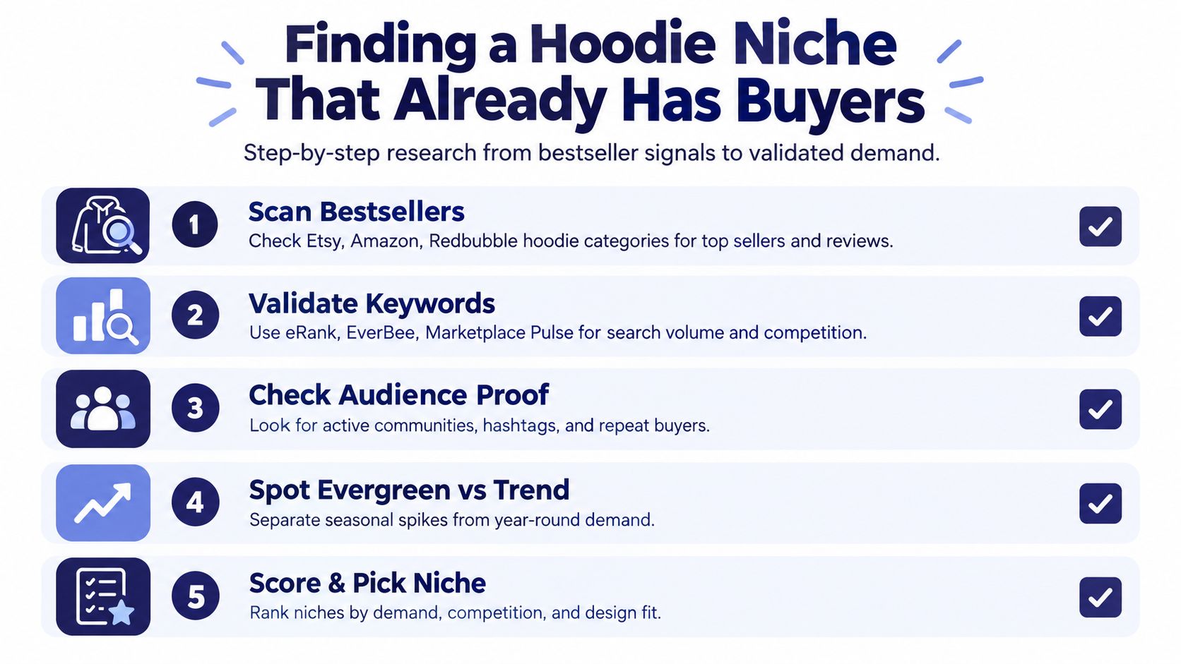 A step-by-step infographic titled Finding a Hoodie Niche That Already Has Buyers with five research stages.