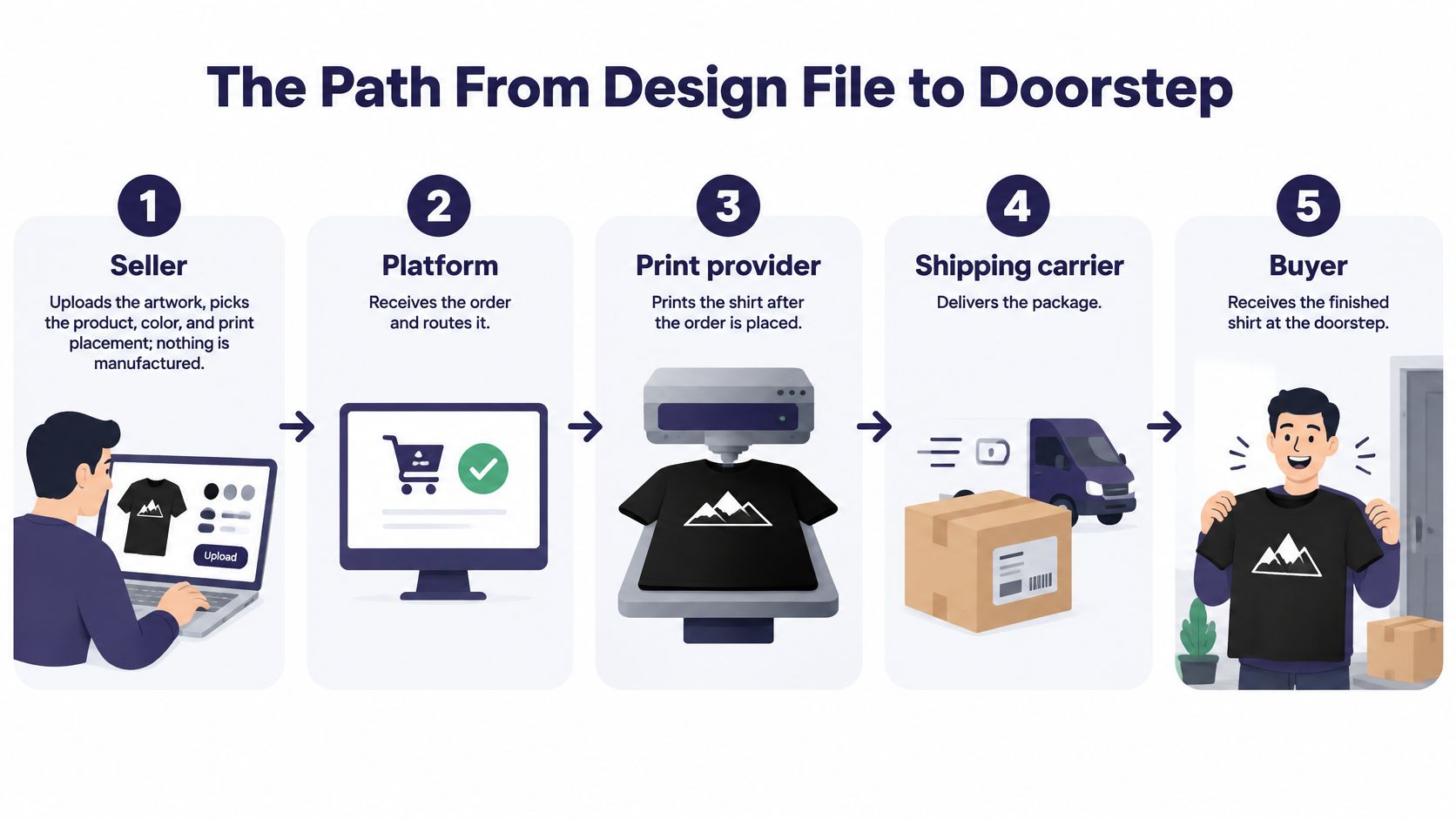 An infographic illustrating the five-step print-on-demand process from seller design upload to buyer delivery.