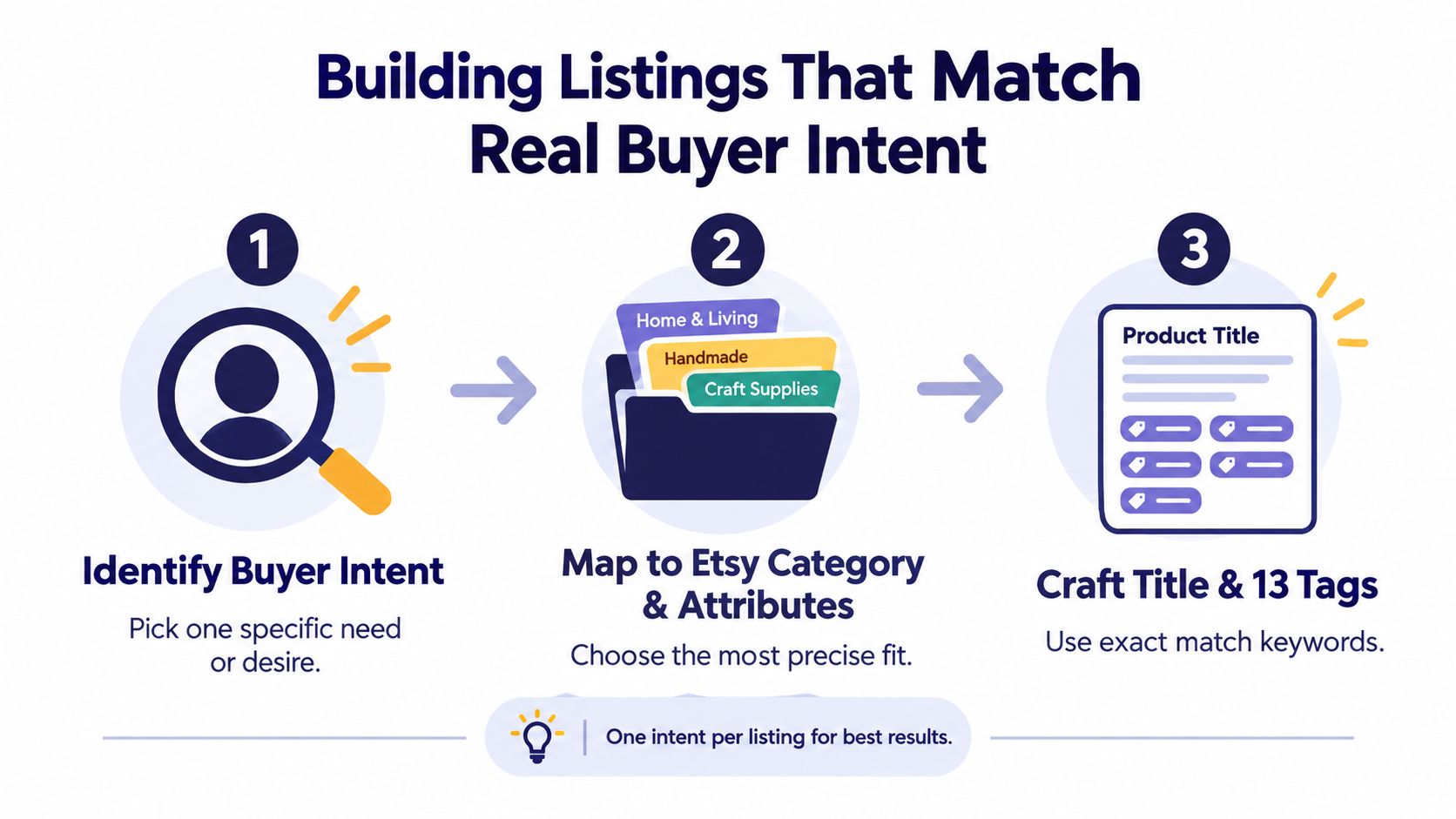 An infographic showing three steps to build Etsy listings by identifying buyer intent, mapping categories, and crafting tags.