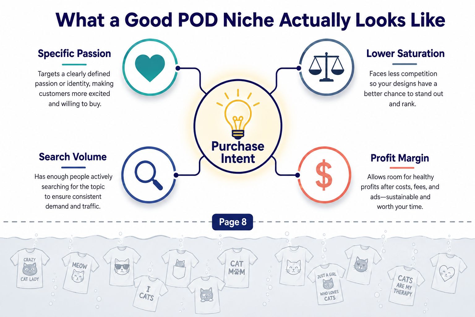 An infographic titled What a Good POD Niche Actually Looks Like showing four key success factors.