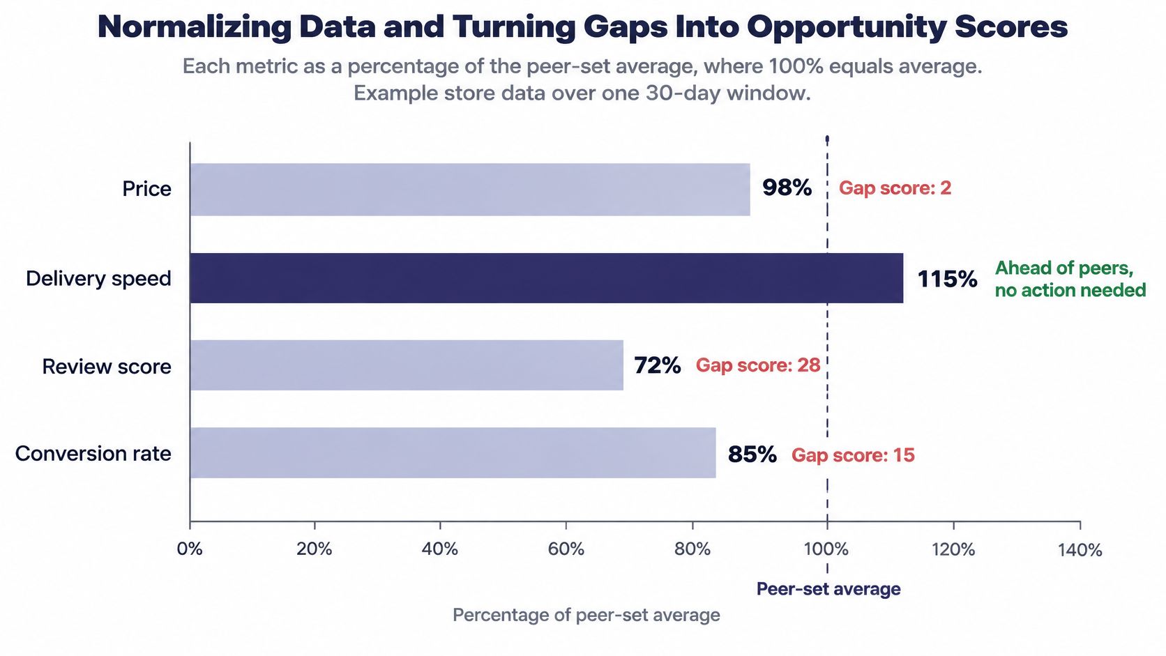 A horizontal bar chart showing a store's performance metrics compared to the peer-set average of 100%.