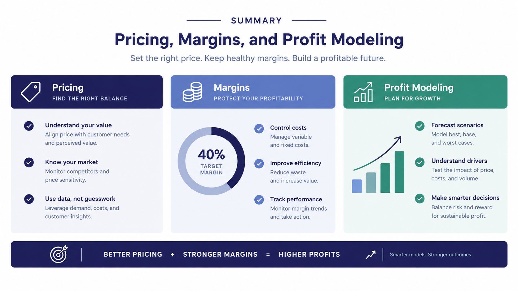 A strategic business summary infographic detailing principles of pricing, margins, and profit modeling for business growth.