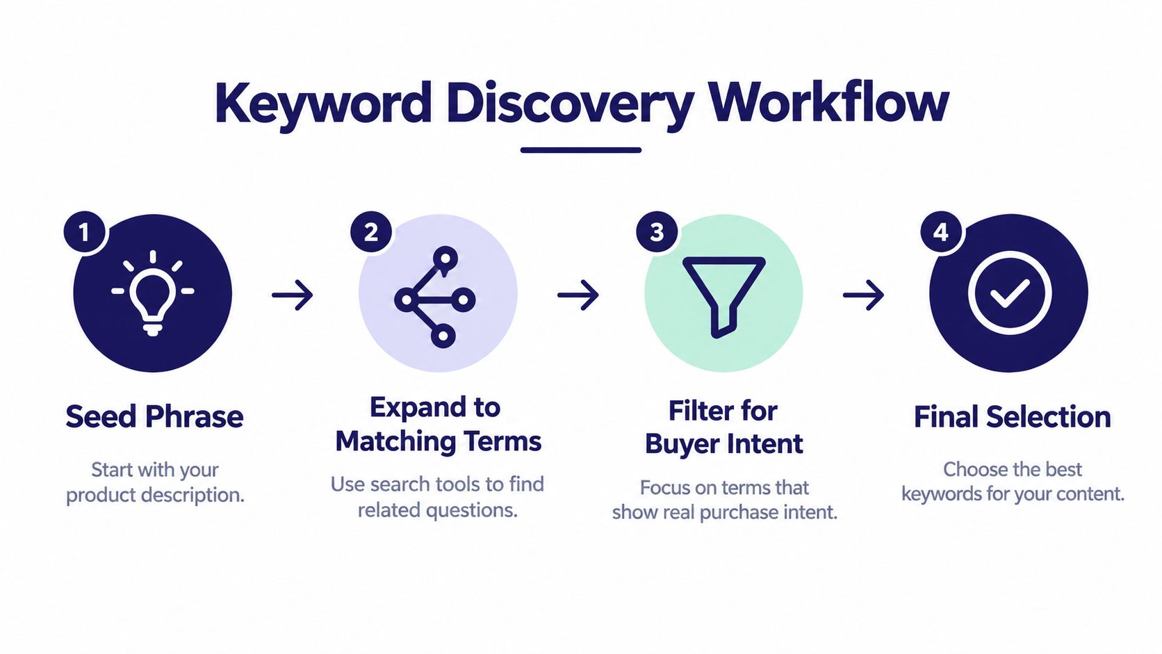 Finding High Value Long Tail Keywords That Buyers Use