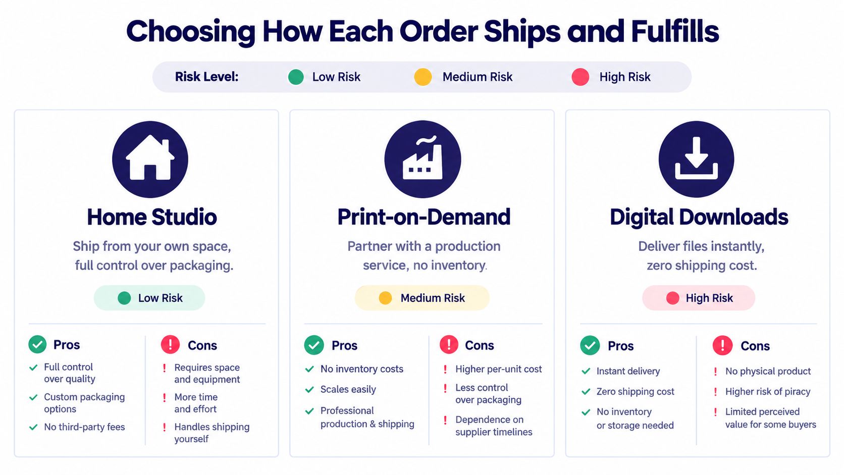 A comparison chart outlining the pros, cons, and risk levels of Home Studio, Print-on-Demand, and Digital Download fulfillment methods.