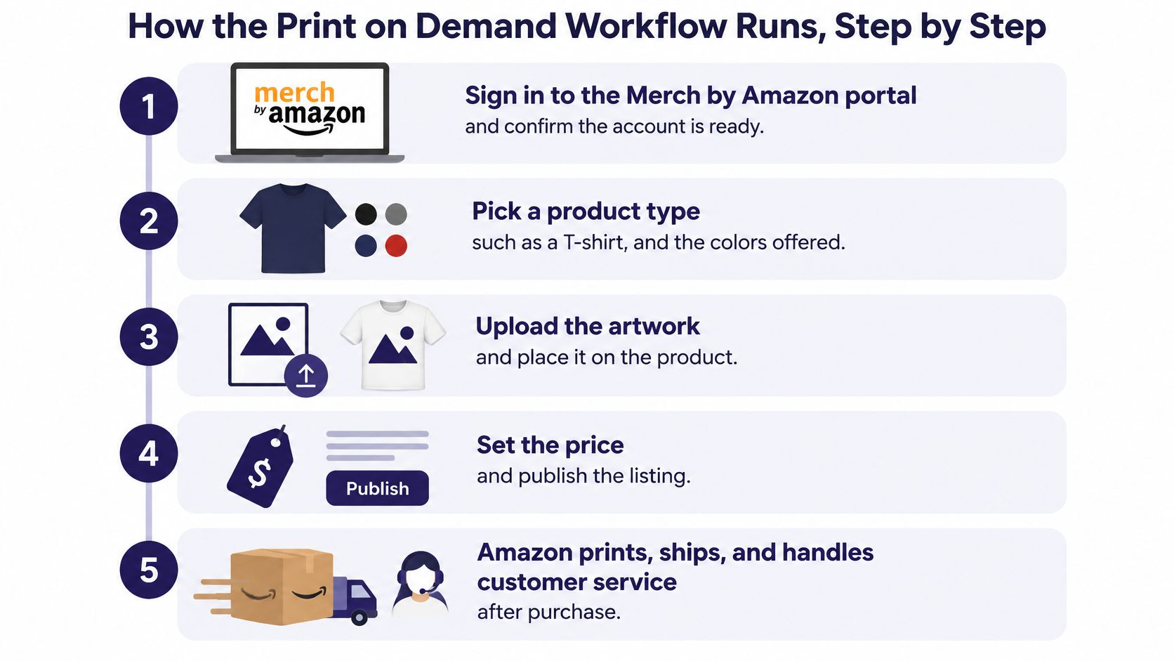 An infographic showing the five steps of the Merch by Amazon print on demand business workflow process.