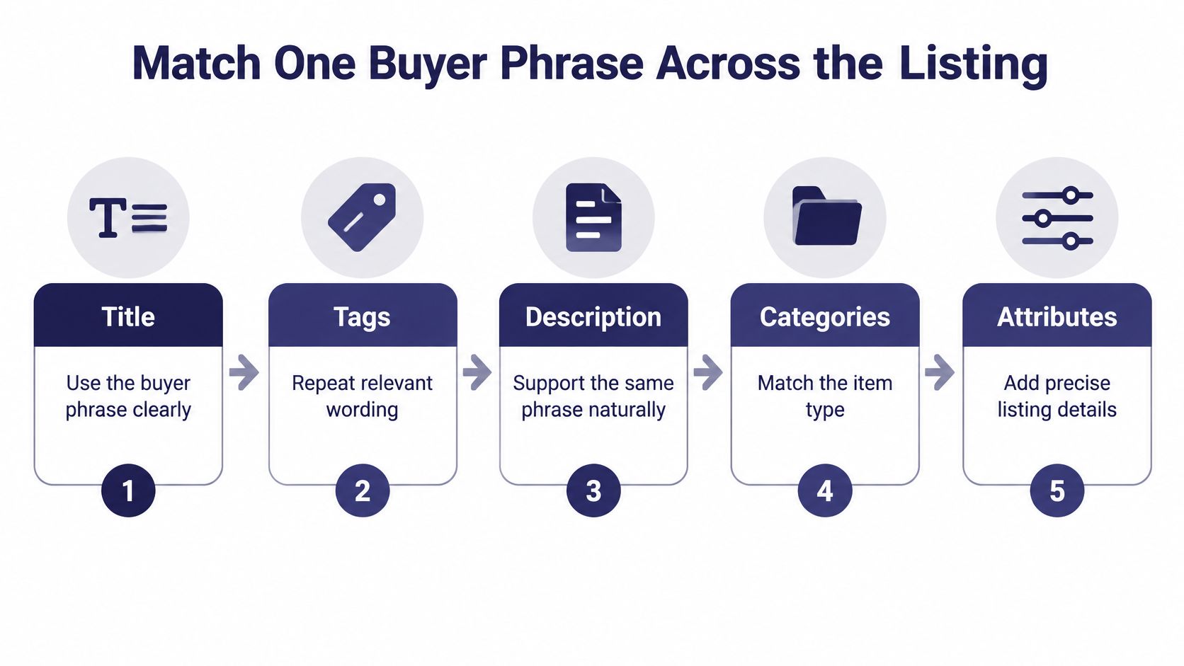 A flow chart illustrating five steps to optimize an Etsy listing using a consistent buyer search phrase.