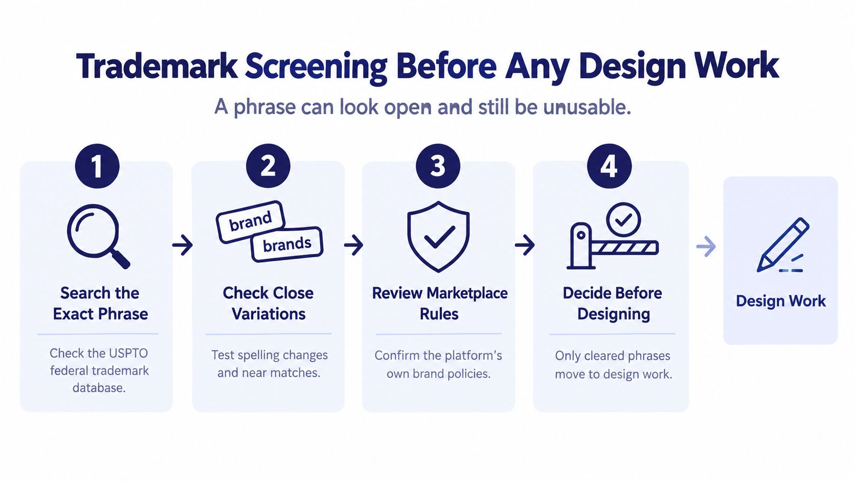 A four-step infographic illustrating the trademark screening process to follow before beginning any design work.