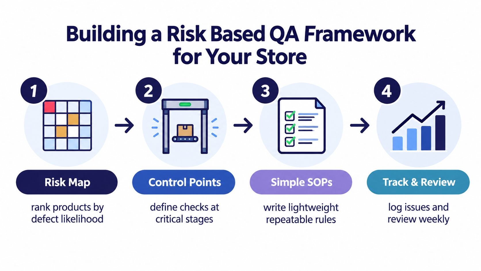 A four-step infographic illustrating a risk-based quality assurance framework for retail store operations management.
