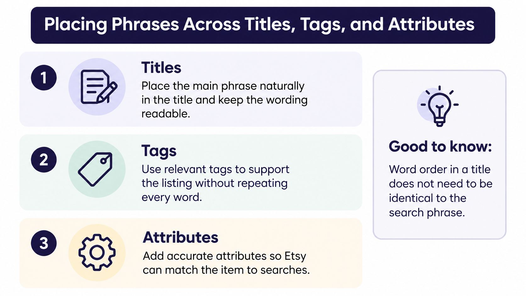 An infographic titled Placing Phrases Across Titles, Tags, and Attributes with tips for Etsy search optimization.