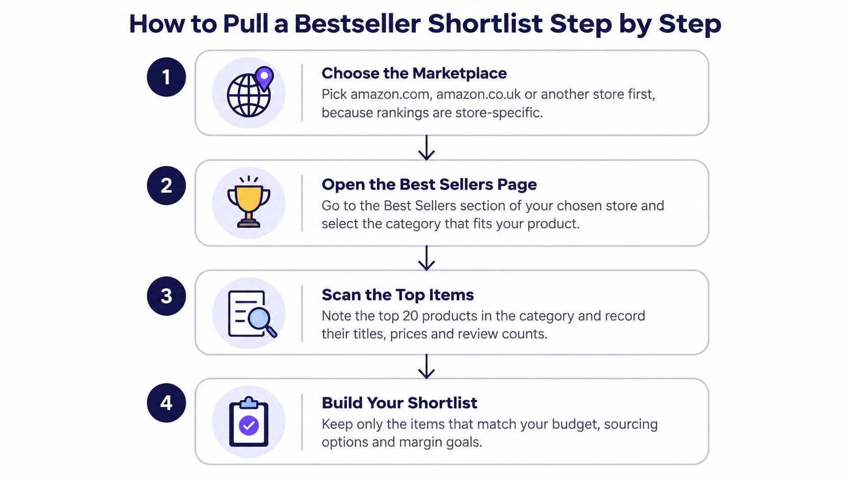 A four-step infographic illustrating the process of creating a bestseller shortlist for Amazon product research.