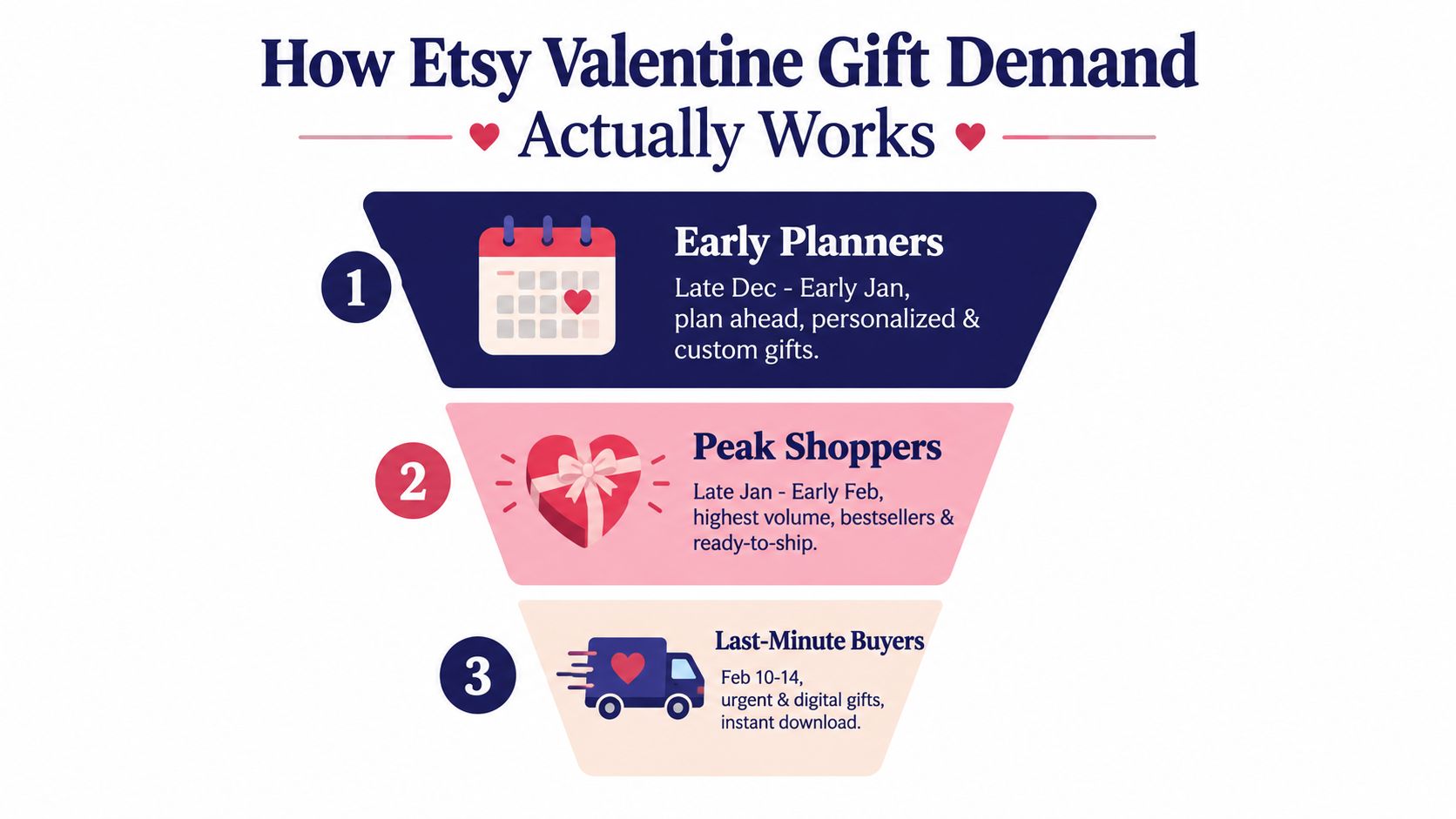A funnel infographic detailing the timeline for Etsy Valentine gift shopping, from early planners to last-minute buyers.