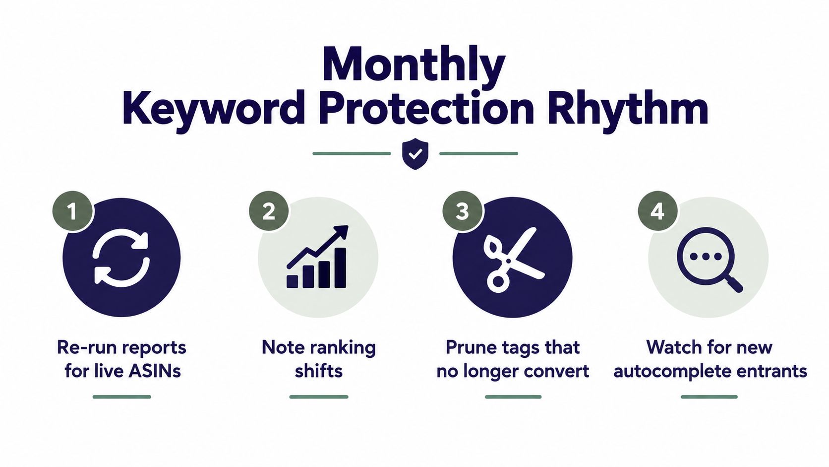 A diagram outlining a four-step monthly process for protecting and managing Amazon product keyword rankings effectively.