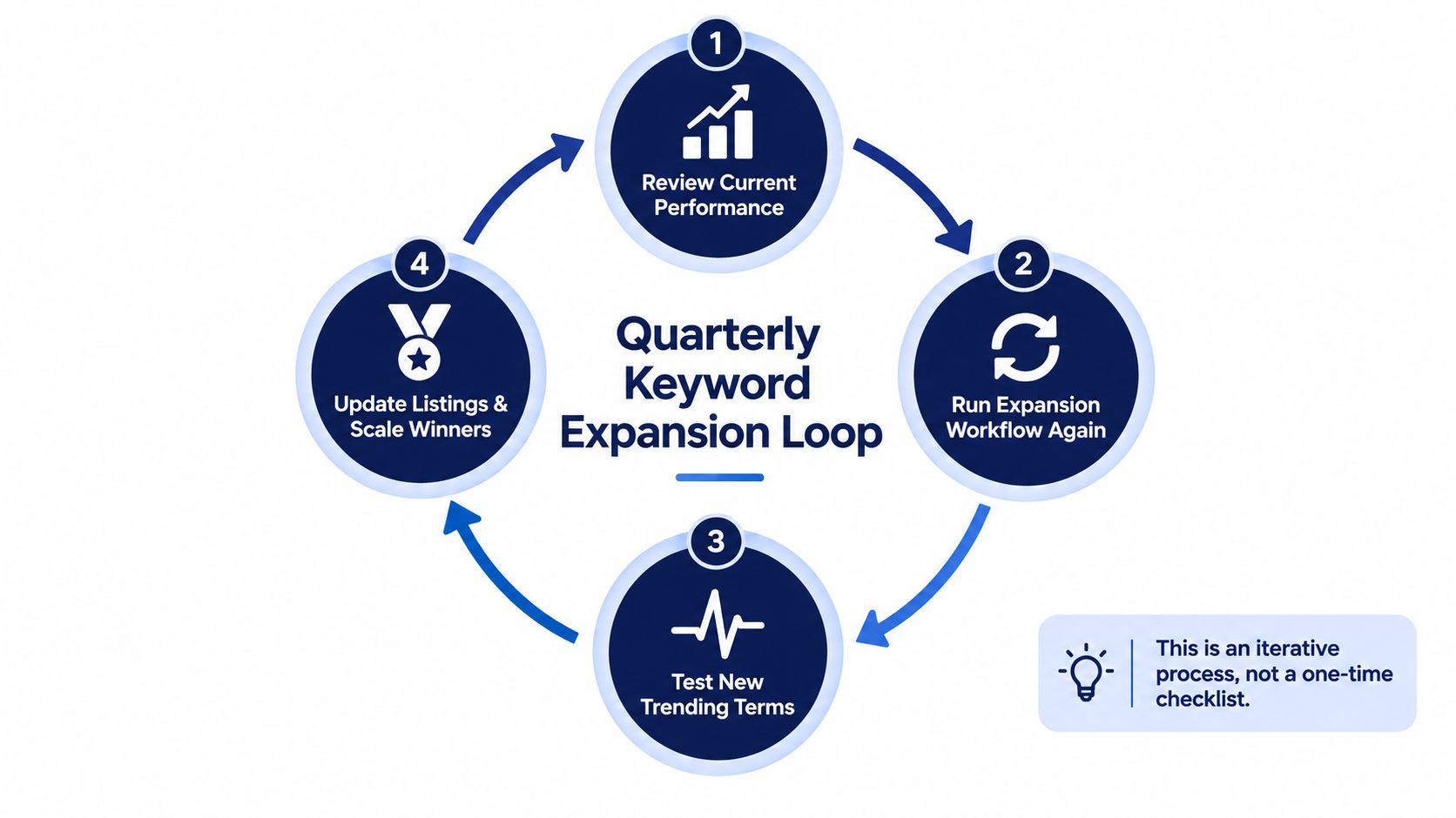 A diagram of the Quarterly Keyword Expansion Loop illustrating a four-step iterative process for SEO optimization.