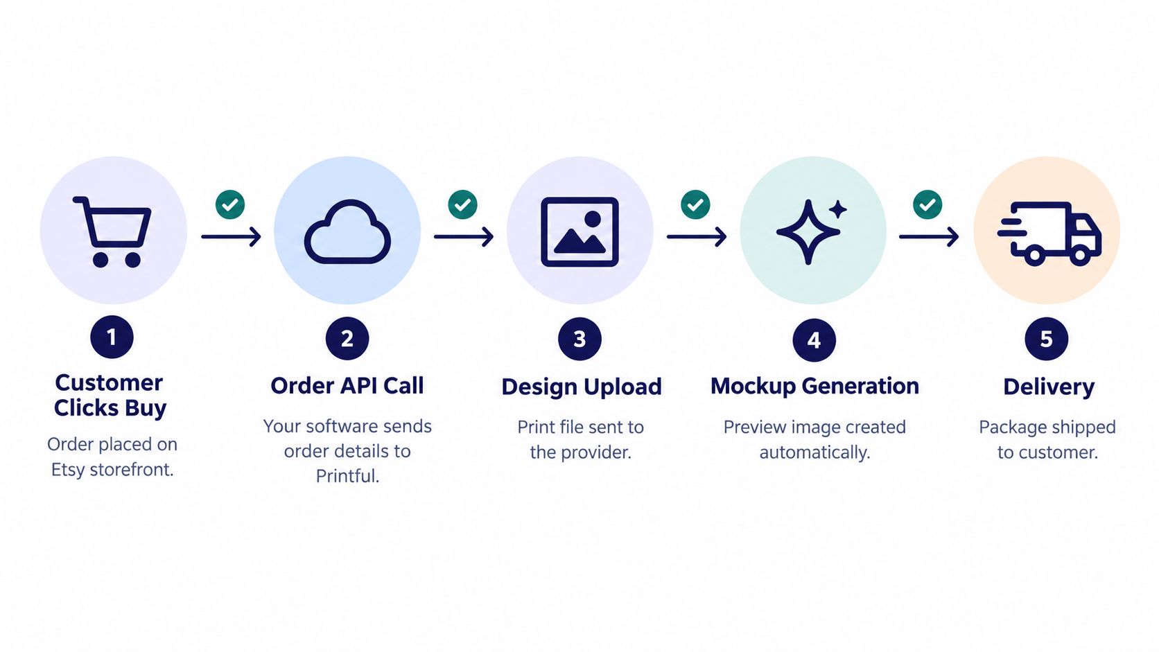 A five-step diagram illustrating the automated order fulfillment process from a customer purchase to final product delivery.
