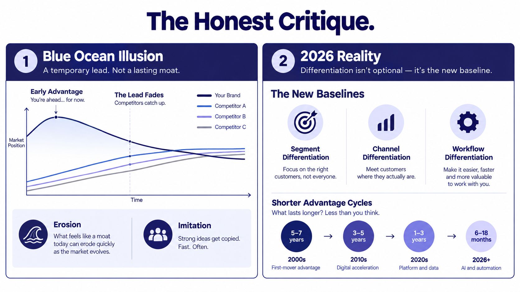 An infographic titled The Honest Critique comparing market competition dynamics and evolving business advantage cycles over time.