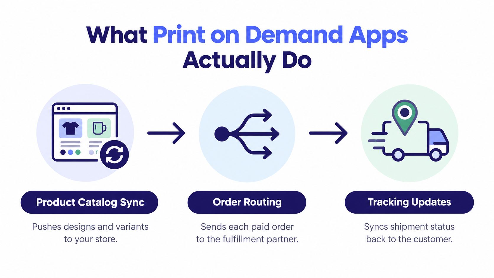 A diagram illustrating how print on demand apps automate product syncing, order routing, and tracking updates for ecommerce.