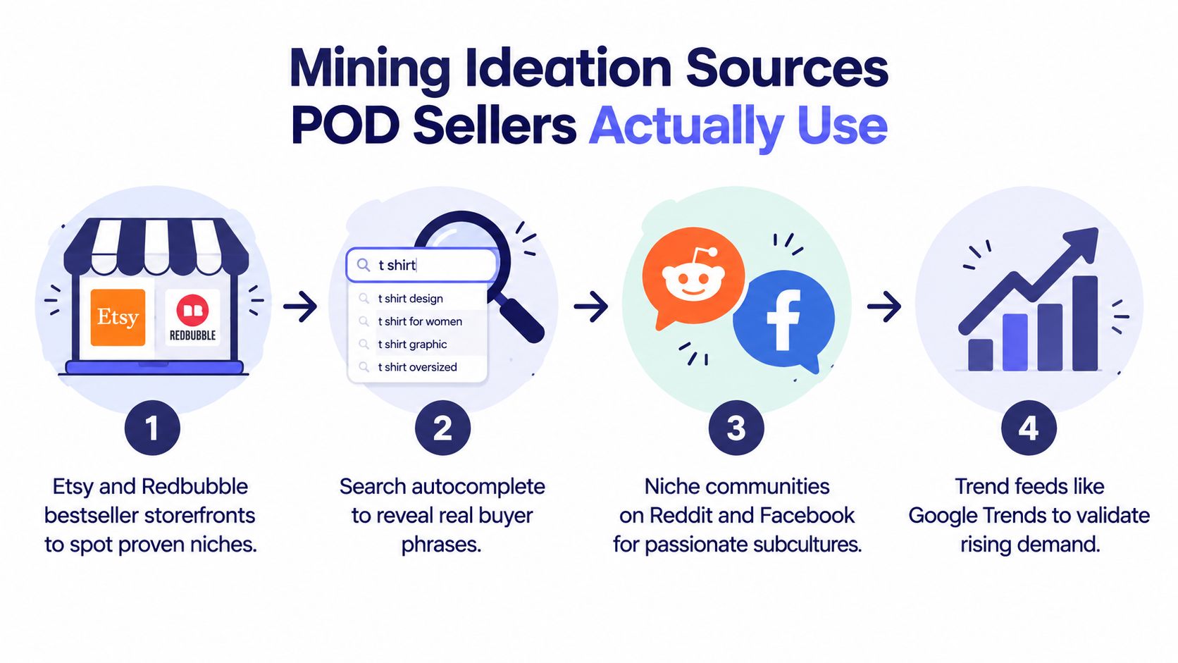 An infographic illustrating four effective methods for print-on-demand sellers to research and discover profitable niche keywords.
