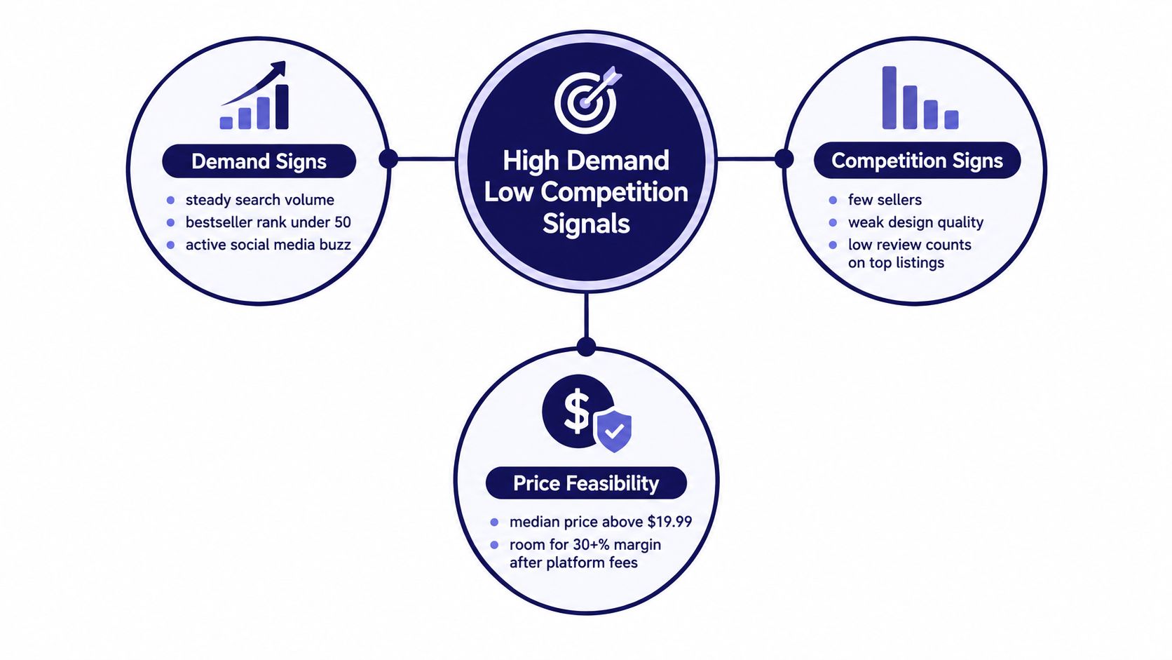 A diagram outlining the key signals for identifying high demand and low competition products for e-commerce.