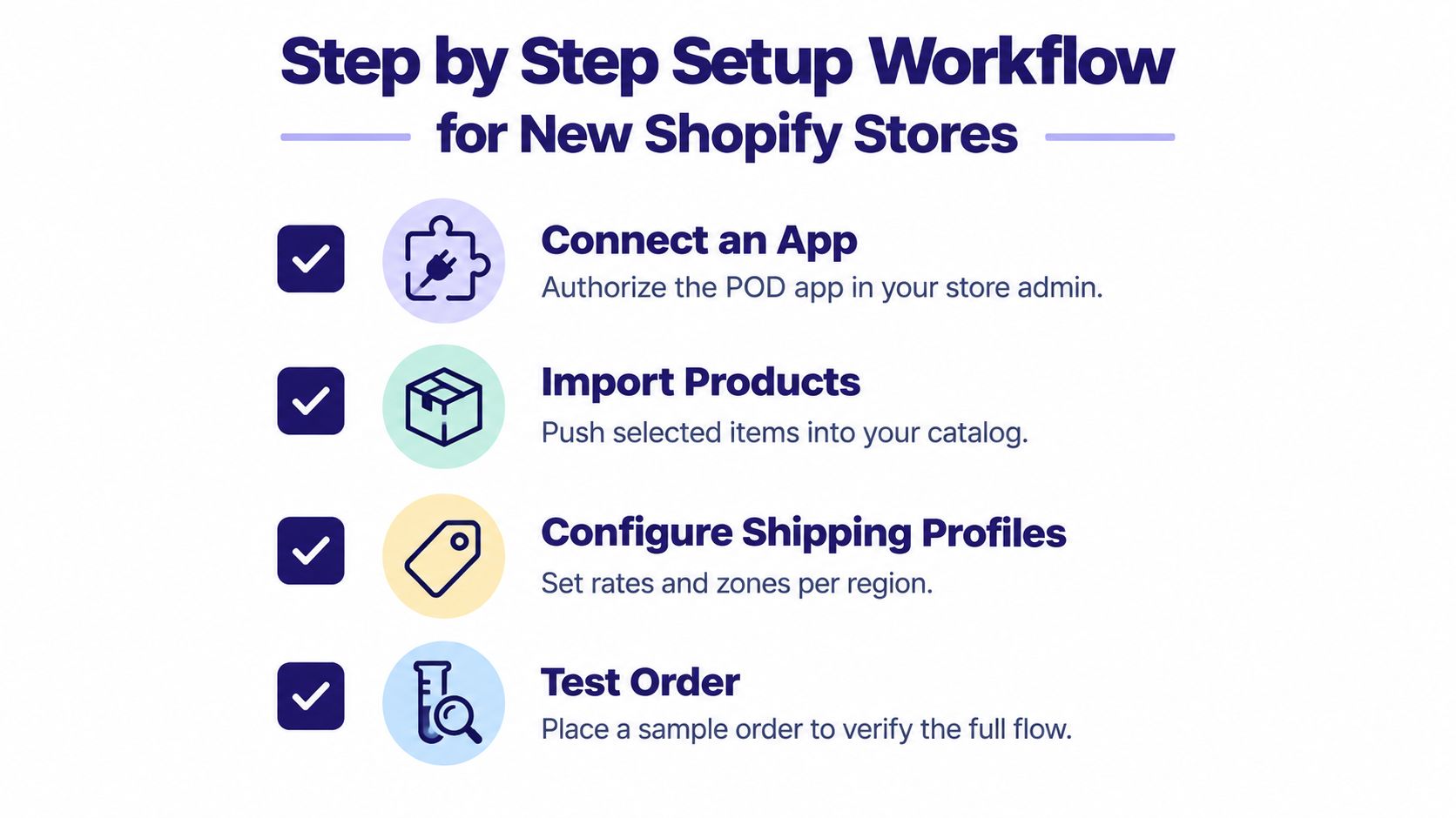 A four-step workflow infographic explaining how to set up new Shopify print on demand stores.