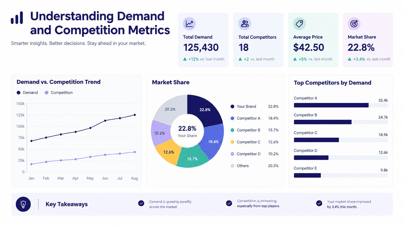 A data dashboard displaying market demand, competition metrics, market share pie chart, and top competitor demand bar graph.