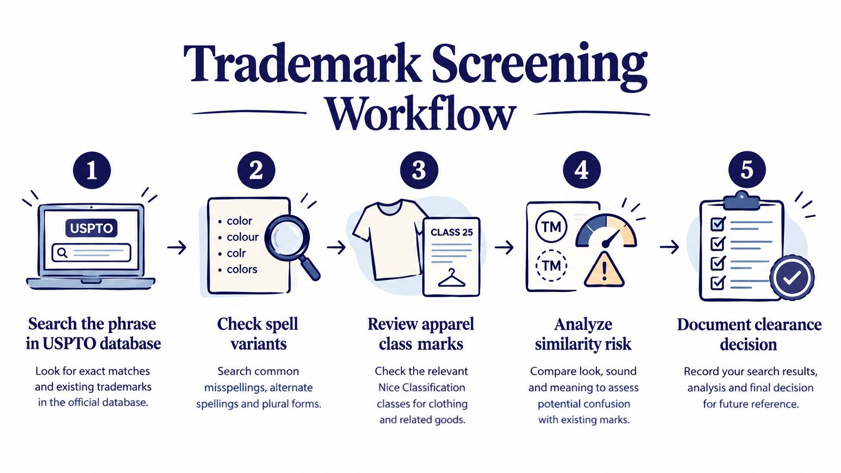 A five-step infographic showing the trademark screening workflow for branding and t-shirt design projects.
