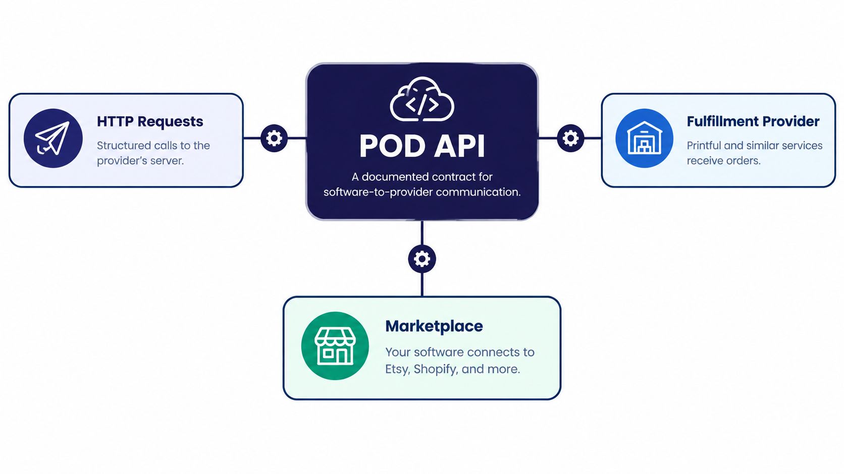 A diagram illustrating how a Print on Demand API connects marketplaces to fulfillment providers using HTTP requests.
