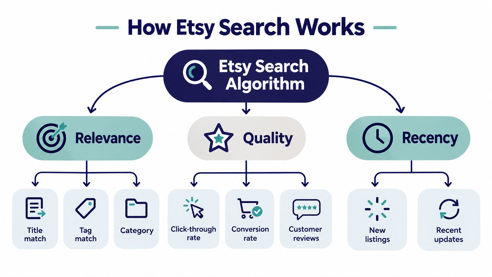 A diagram illustrating the three main pillars of the Etsy search algorithm: relevance, quality, and recency.