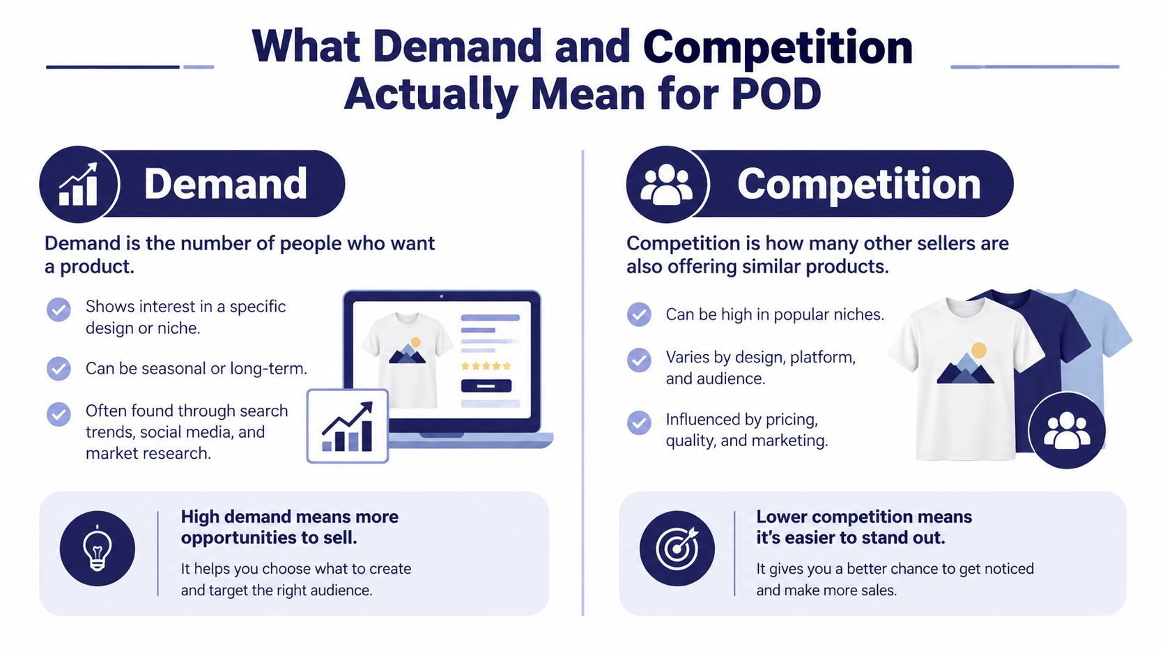 An infographic explaining how demand and competition impact Print on Demand business strategies and market analysis.