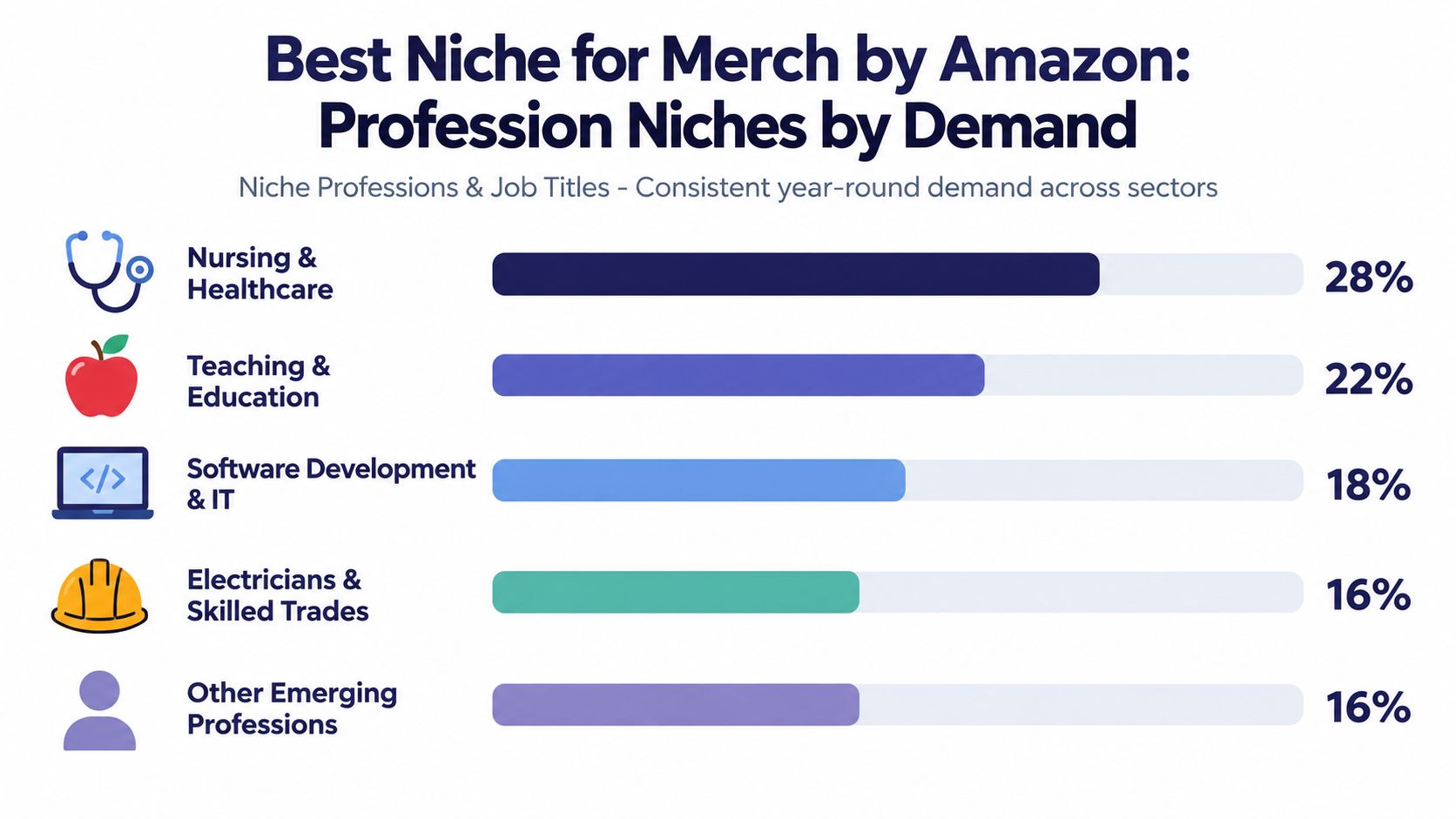 A bar chart illustrating the top professional niches by demand for Merch by Amazon product sales.