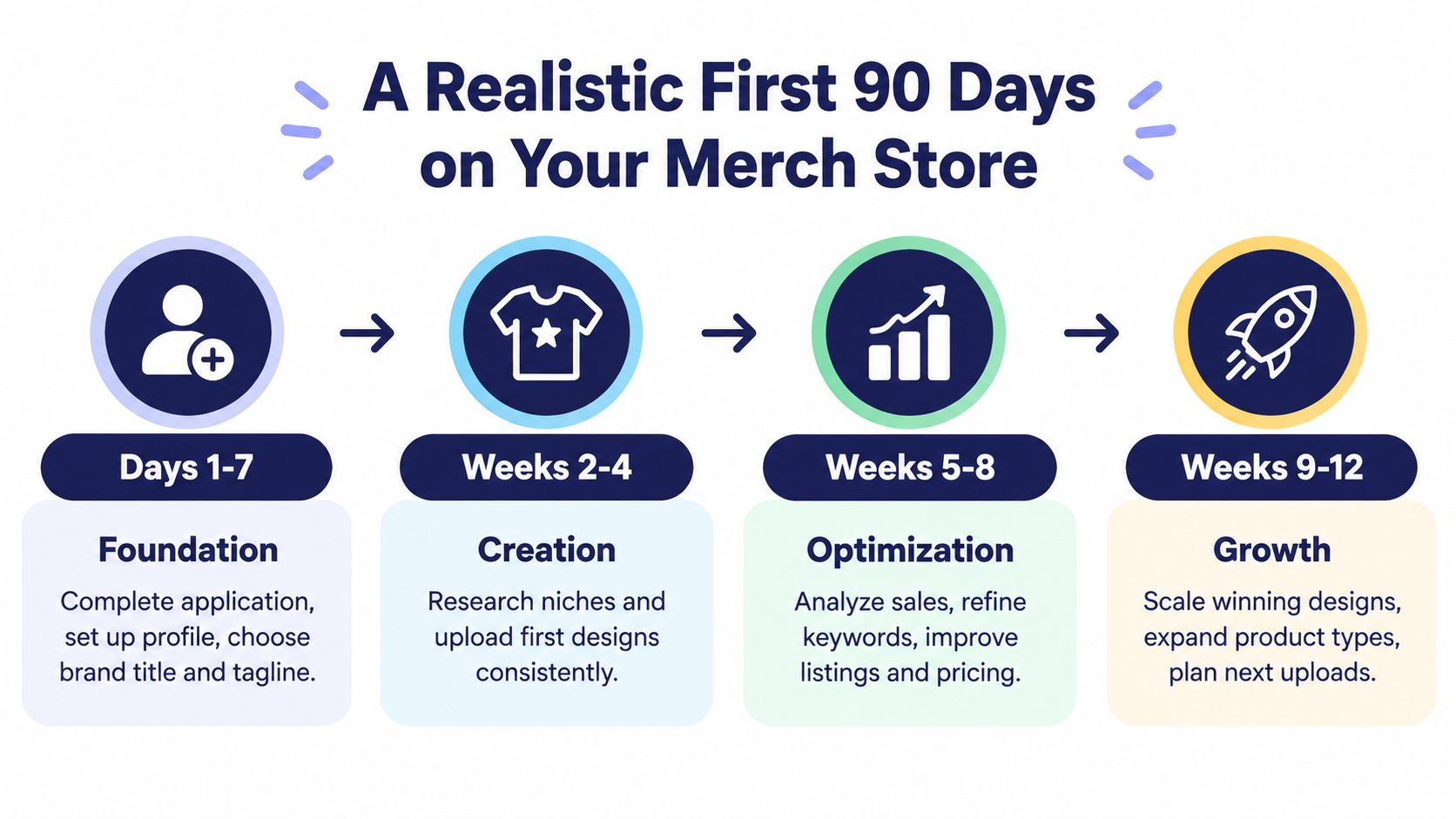A four-step infographic showing a realistic 90-day plan for managing and growing a new merchandise store.