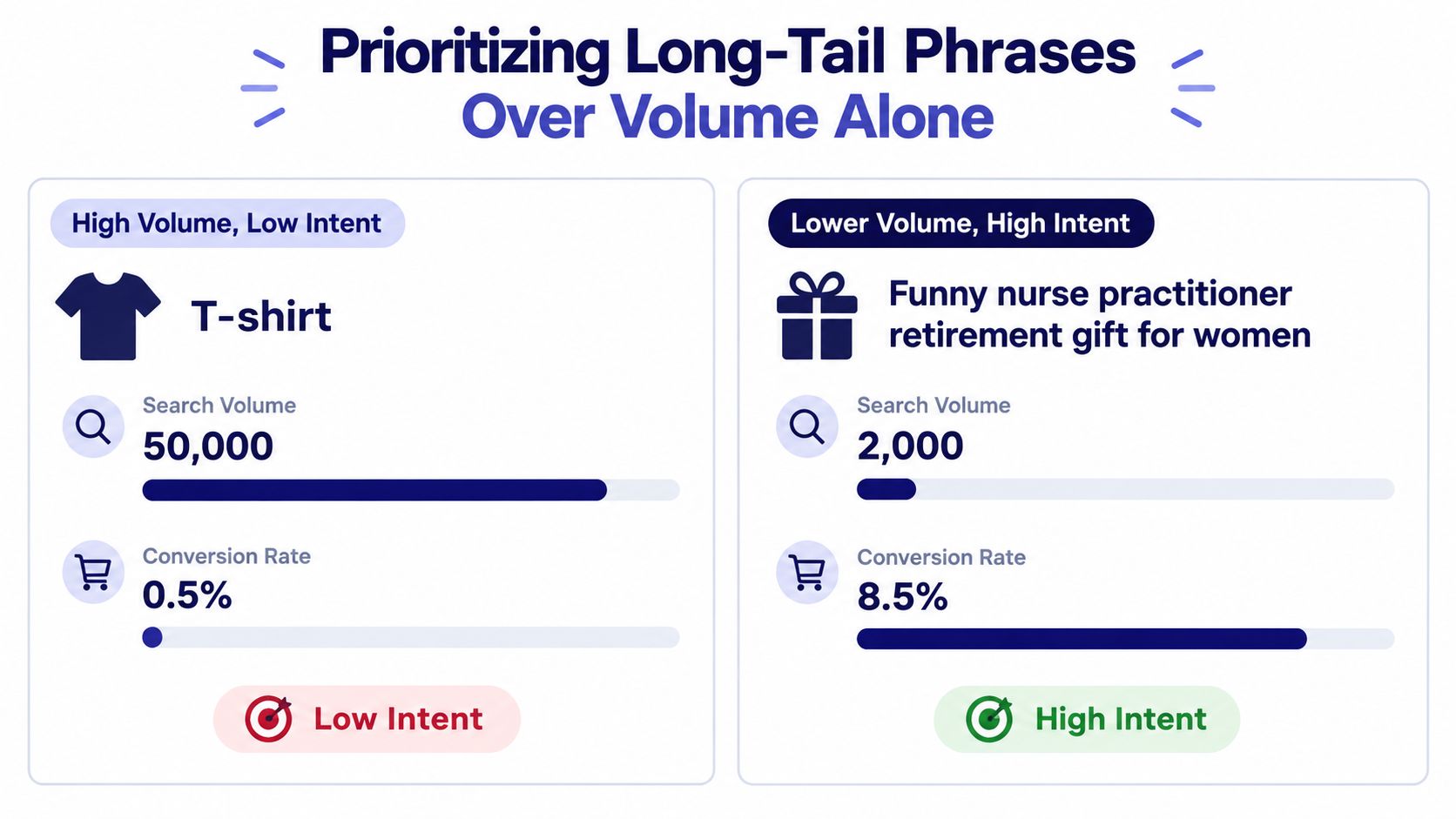 A comparison chart showing how long-tail keywords with lower search volume often provide higher conversion rates.