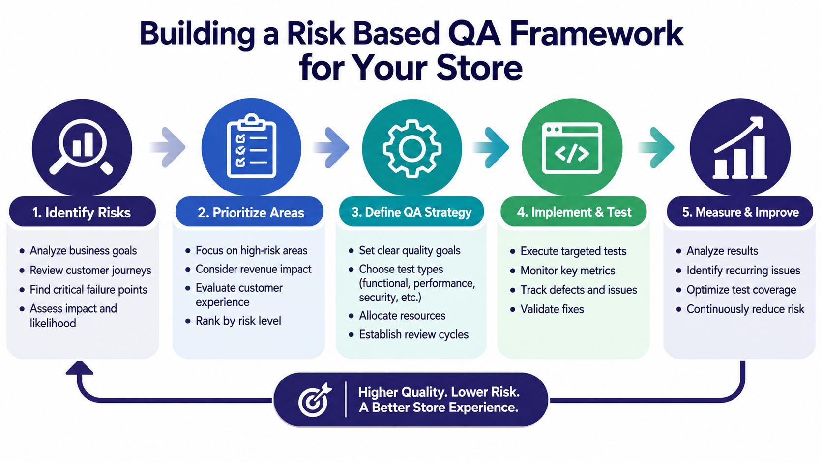 A five-step flowchart illustrating a risk-based quality assurance framework for an online retail business.
