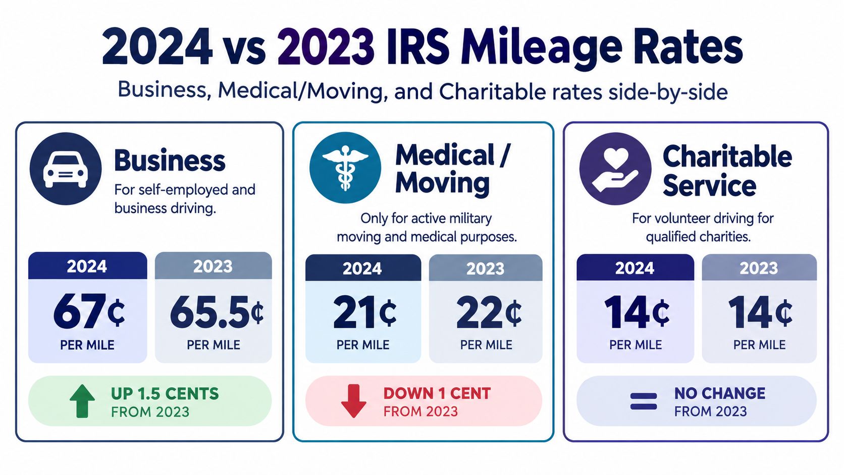 A comparison chart showing 2024 versus 2023 IRS mileage rates for business, medical, moving, and charitable purposes.