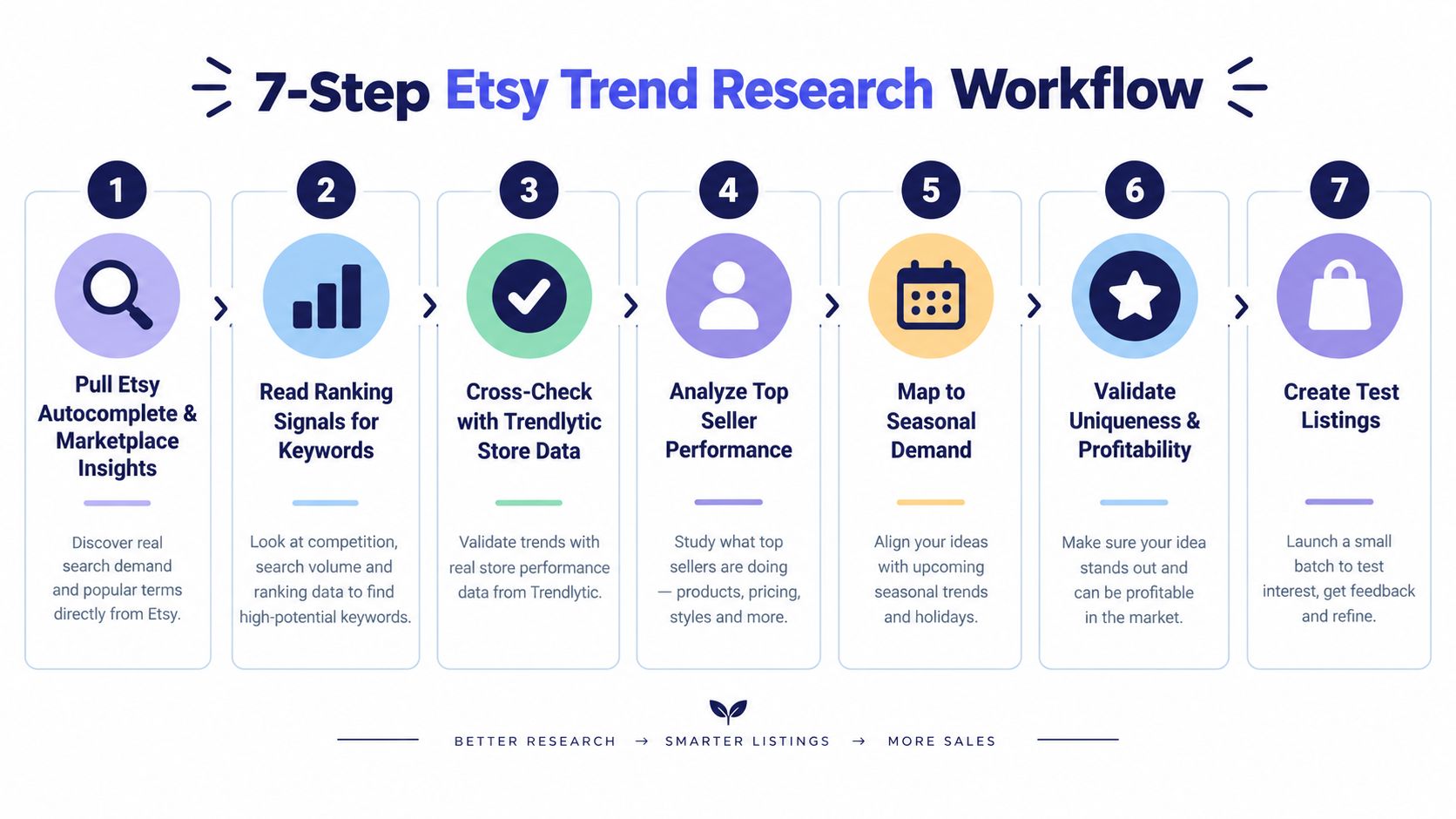A 7-step infographic detailing an Etsy trend research workflow for identifying profitable products and keywords.