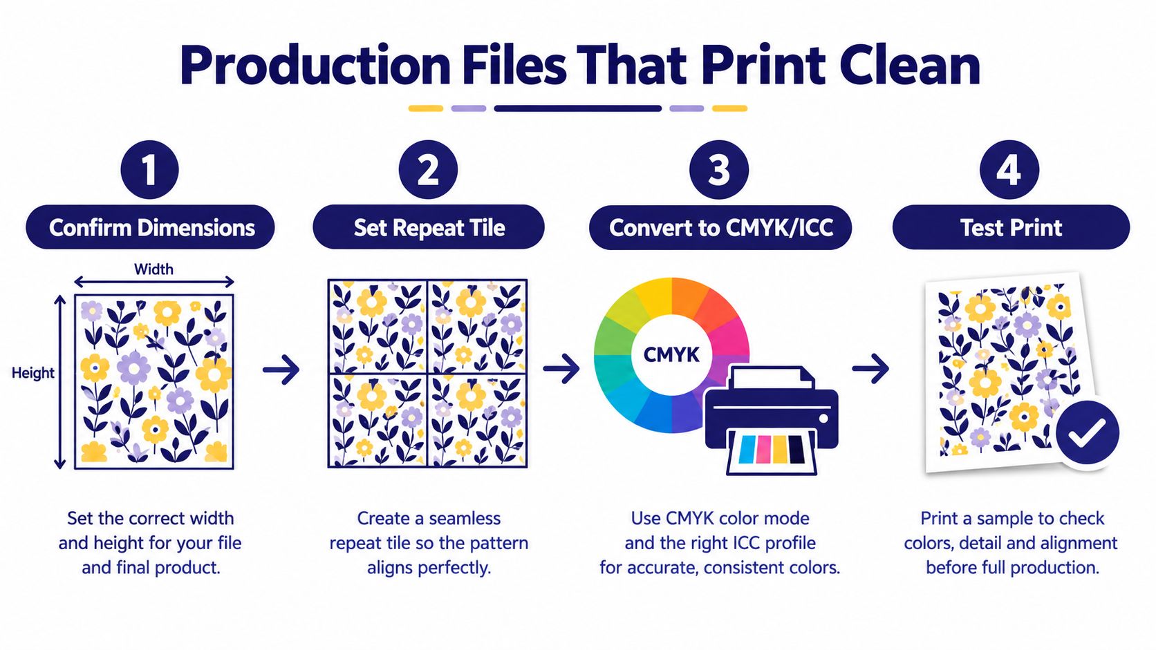 An infographic showing four steps for preparing digital design files to print clean on demand products.