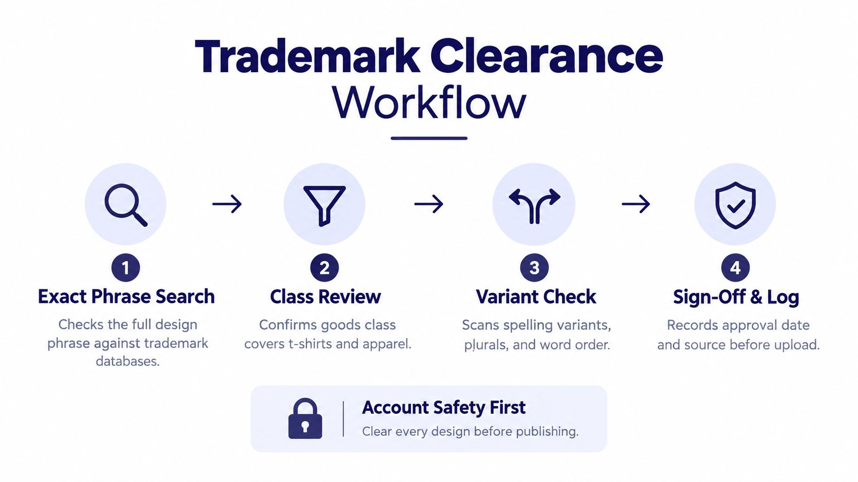 A four-step infographic illustrating the professional workflow process for clearing trademark designs for e-commerce.